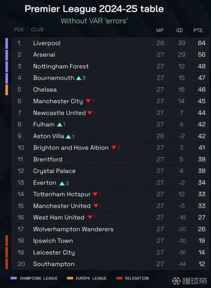 曼城豪取五连胜，领跑英超积分榜