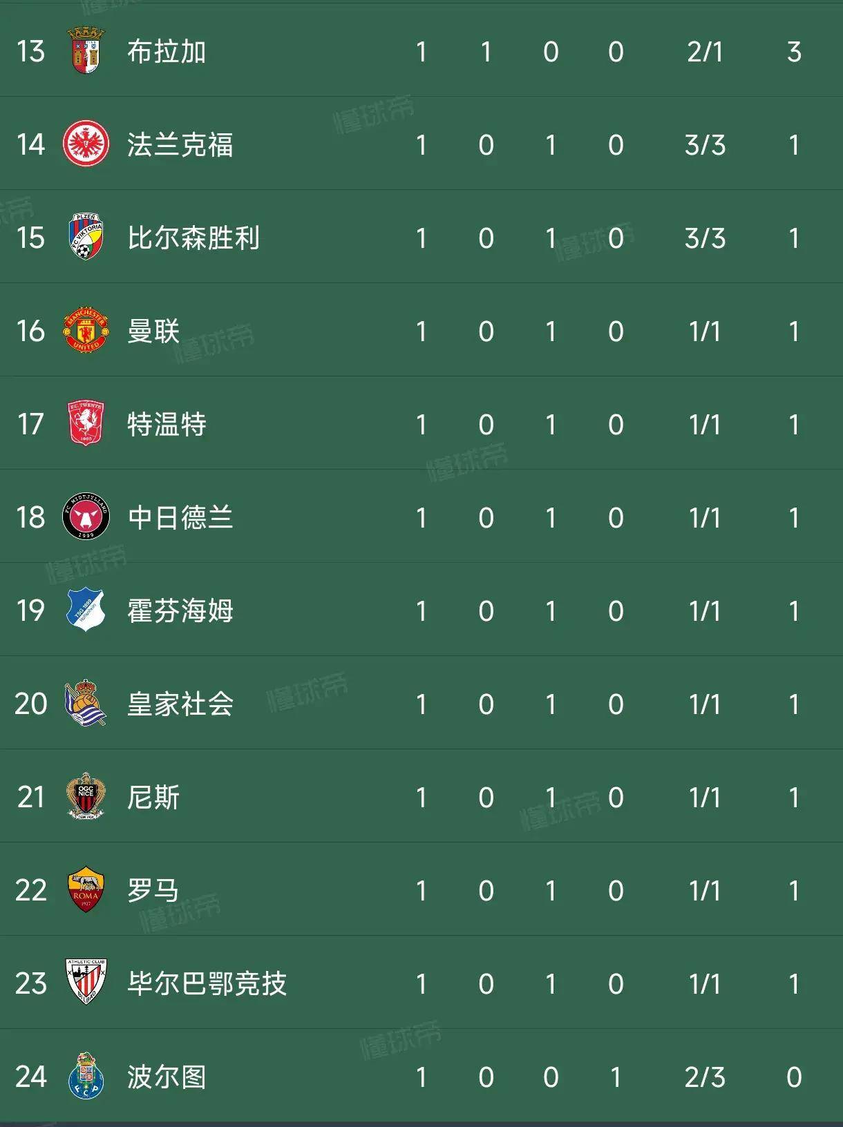 九游娱乐官方-包含罗马主场大胜乌迪内斯，升至积分榜第三的词条