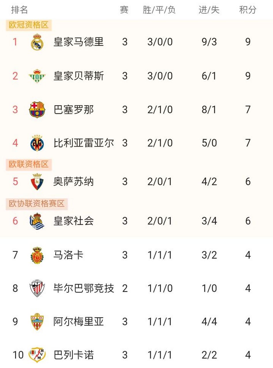 包含马竞主场战平比利亚雷亚尔，积分榜略微落后的词条
