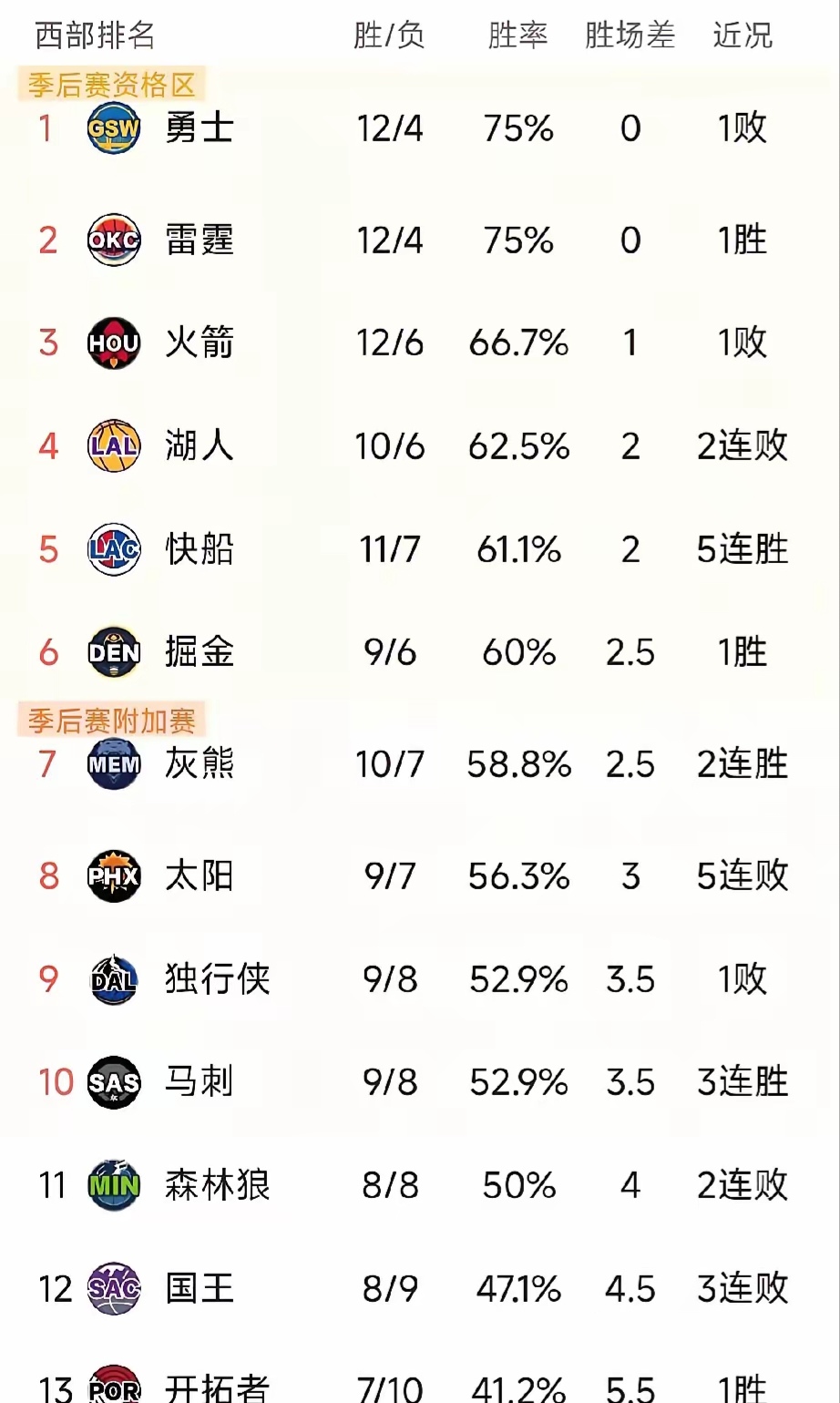 九游娱乐官方网站-包含NBA最新排名揭晓强队依旧高居榜首竞争激烈不容小觑的词条