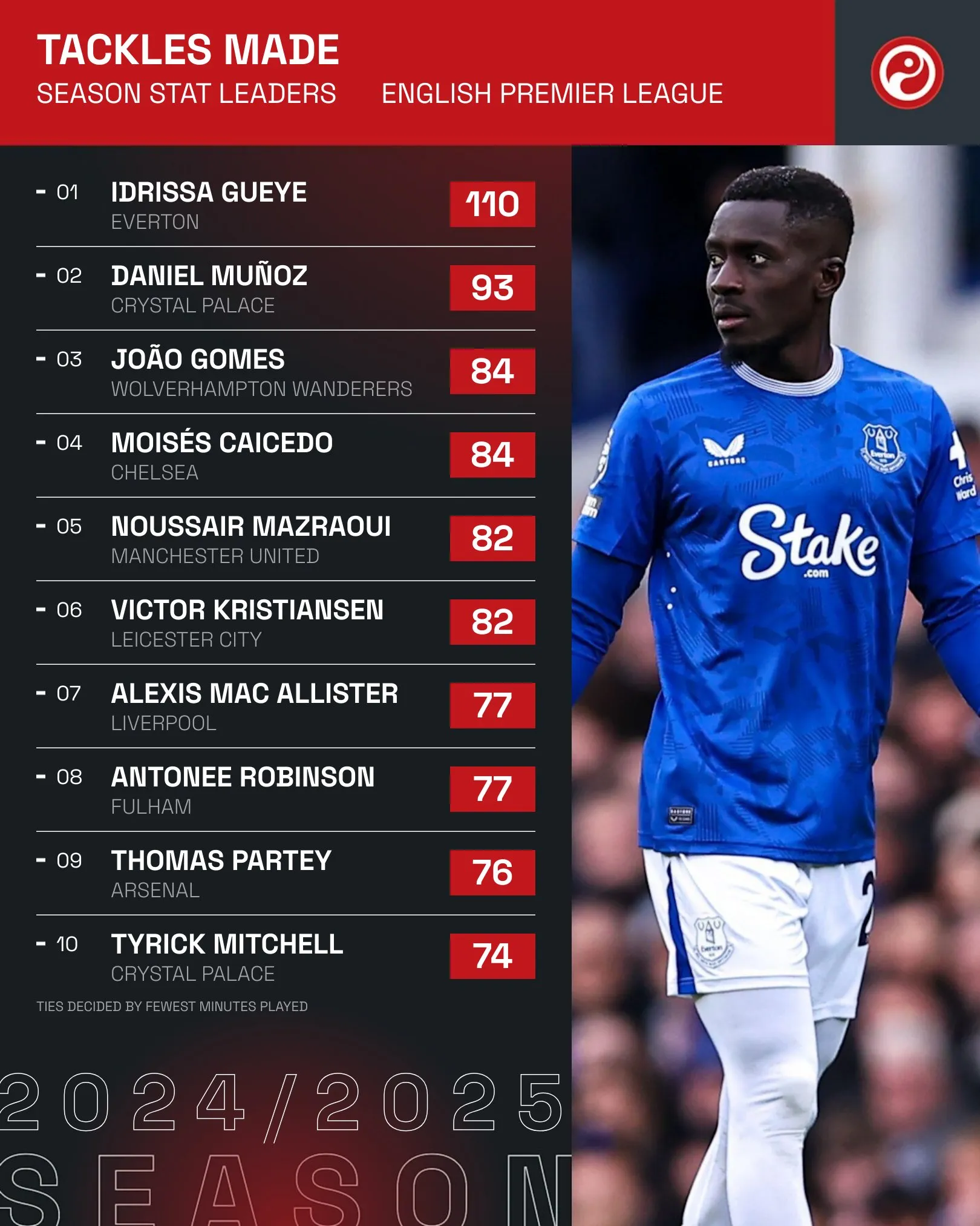 九游游戏-切尔西继续领跑，杀入英超前四