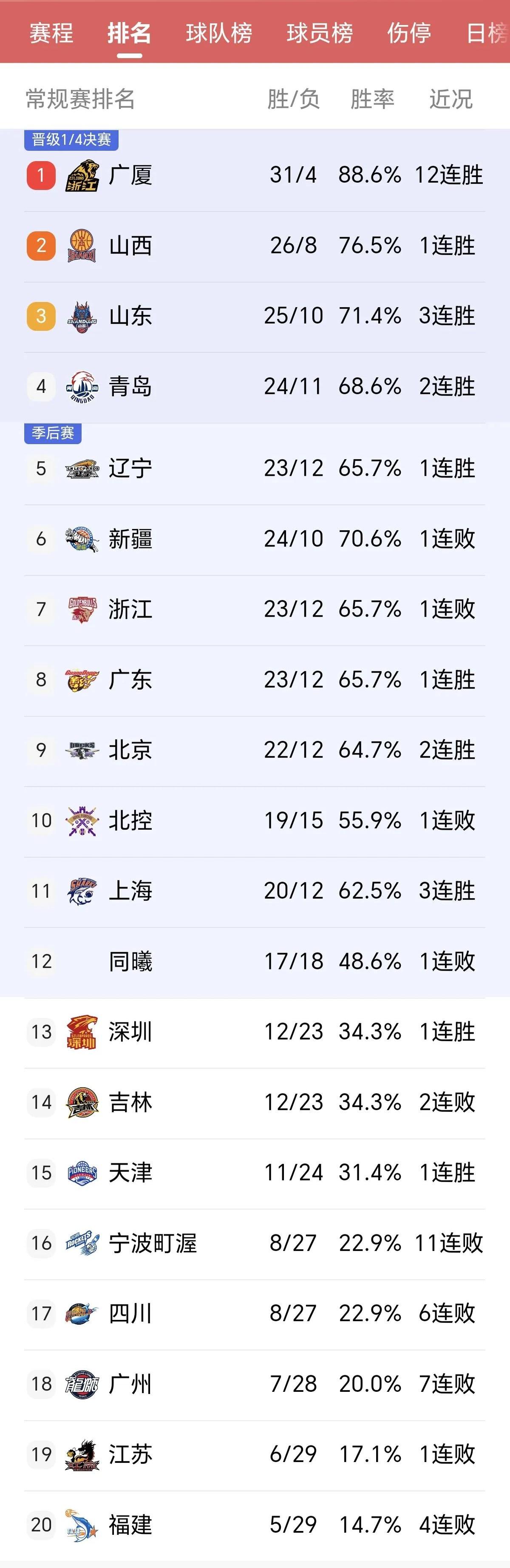 亚洲篮球职业联赛积分榜揭晓,球队排名有变化的简单介绍 亚洲篮球职业联赛积分榜揭晓,球队排名有变化的简单介绍