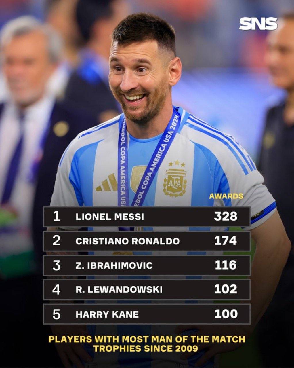 全球最佳射手梅西本赛季打破多项记录 全球最佳射手梅西本赛季打破多项记录